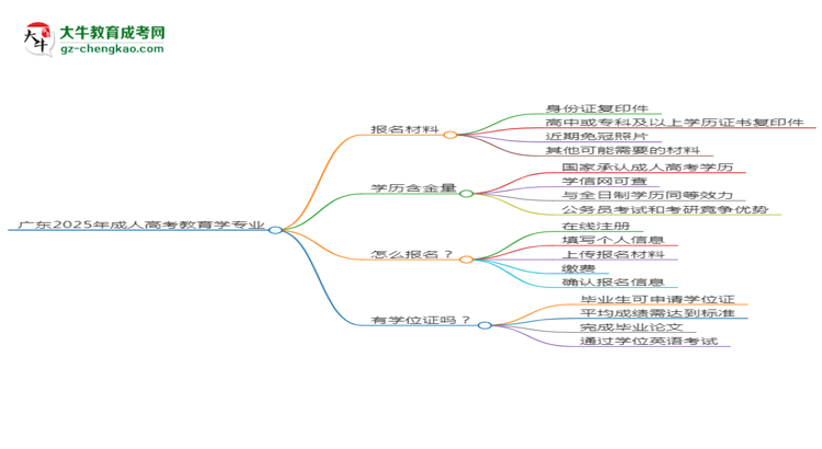 廣東2025年成人高考教育學(xué)專業(yè)學(xué)歷能考公嗎？思維導(dǎo)圖