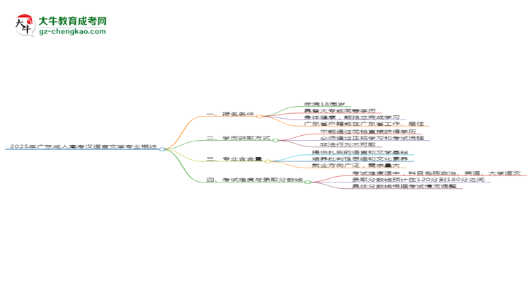 2025年廣東成人高考漢語(yǔ)言文學(xué)專業(yè)錄取分?jǐn)?shù)線是多少？思維導(dǎo)圖