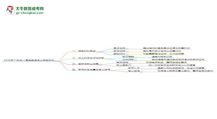 2025年廣東成人高考英語(yǔ)專業(yè)報(bào)名材料需要什么？思維導(dǎo)圖