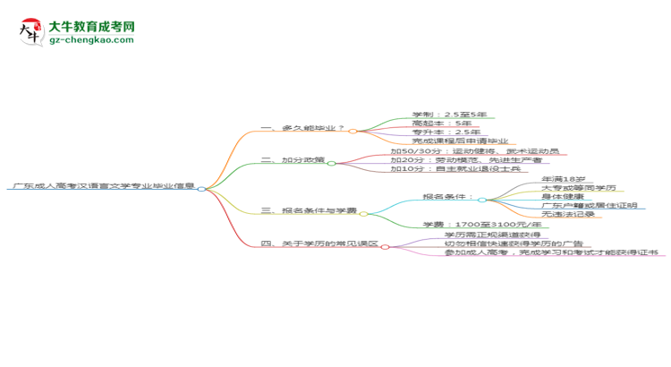 廣東成人高考漢語(yǔ)言文學(xué)專業(yè)需多久完成并拿證？（2025年新）思維導(dǎo)圖