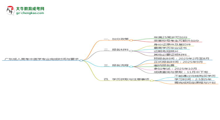 廣東成人高考中醫(yī)學(xué)專業(yè)需多久完成并拿證？（2025年新）思維導(dǎo)圖