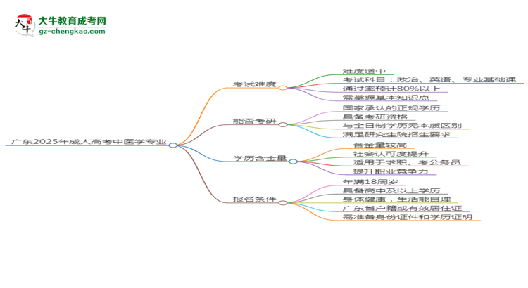 廣東2025年成人高考中醫(yī)學(xué)專業(yè)能考研究生嗎？思維導(dǎo)圖