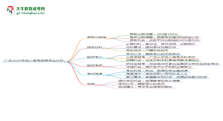 廣東2025年成人高考英語專業(yè)：校本部與函授站優(yōu)缺點(diǎn)分析思維導(dǎo)圖