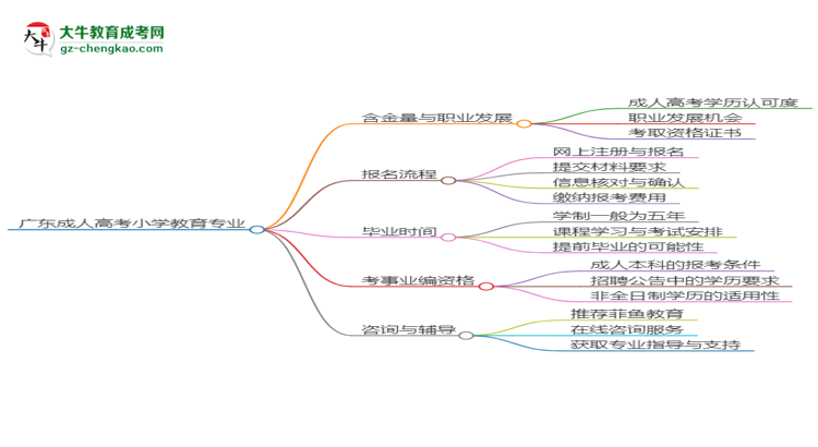 廣東成人高考小學(xué)教育專業(yè)2025年要考學(xué)位英語嗎？思維導(dǎo)圖