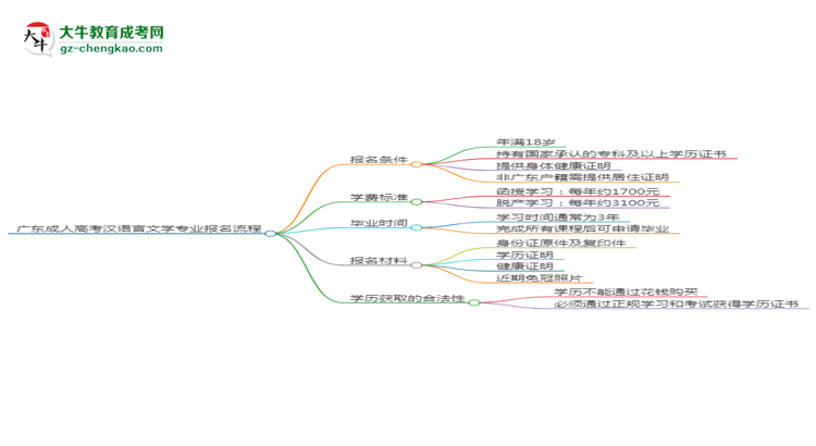 廣東成人高考漢語(yǔ)言文學(xué)專業(yè)2025年報(bào)名流程思維導(dǎo)圖