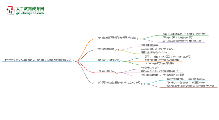 廣東2025年成人高考小學(xué)教育專業(yè)能考研究生嗎？思維導(dǎo)圖