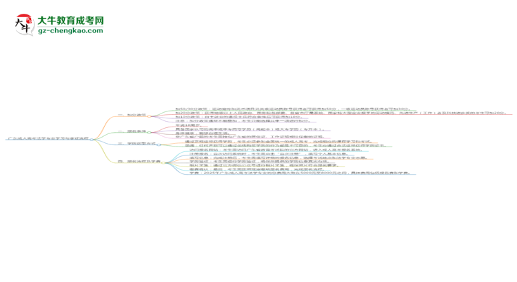 廣東成人高考法學(xué)專業(yè)需多久完成并拿證？（2025年新）思維導(dǎo)圖