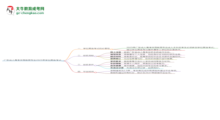 廣東成人高考體育教育專業(yè)2025年要考學(xué)位英語嗎？思維導(dǎo)圖