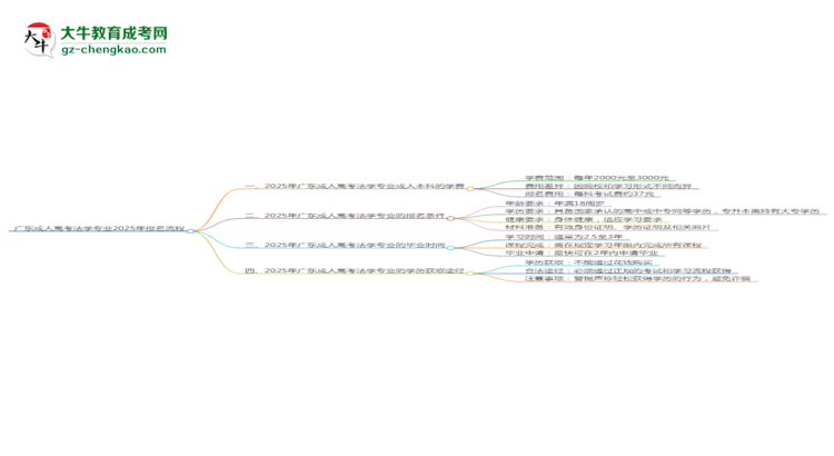 廣東成人高考法學專業(yè)2025年報名流程思維導圖