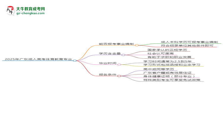 2025年廣東成人高考體育教育專業(yè)能考事業(yè)編嗎？思維導(dǎo)圖