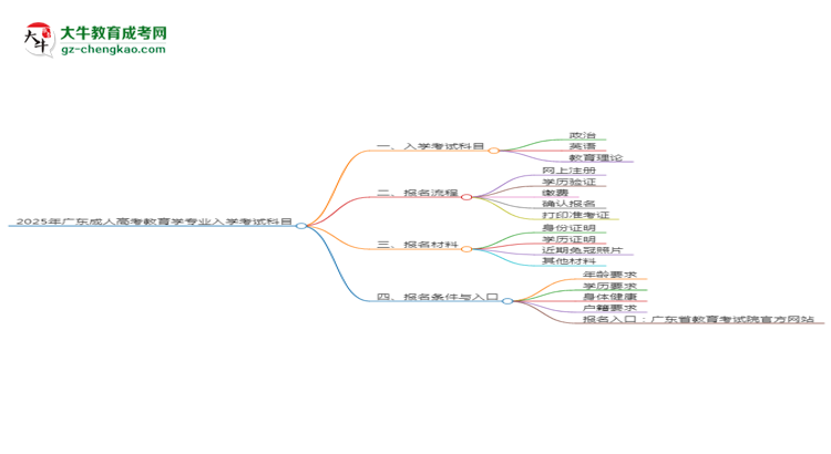 2025年廣東成人高考教育學(xué)專(zhuān)業(yè)入學(xué)考試科目有哪些？思維導(dǎo)圖