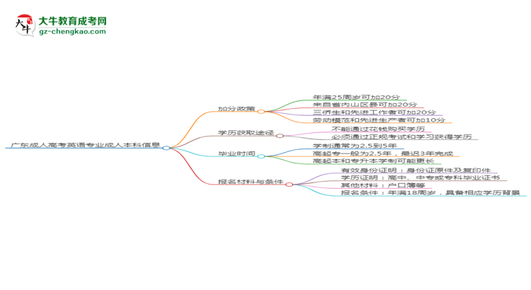 廣東成人高考英語專業(yè)需多久完成并拿證？（2025年新）思維導(dǎo)圖