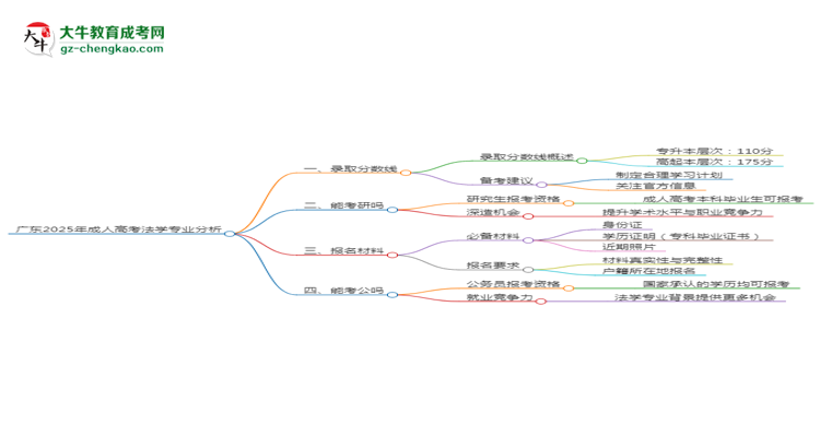 廣東2025年成人高考法學(xué)專業(yè)：校本部與函授站優(yōu)缺點(diǎn)分析思維導(dǎo)圖