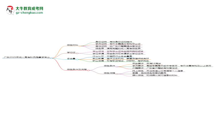 廣東2025年成人高考針灸推拿學(xué)專業(yè)學(xué)歷能考公嗎？思維導(dǎo)圖