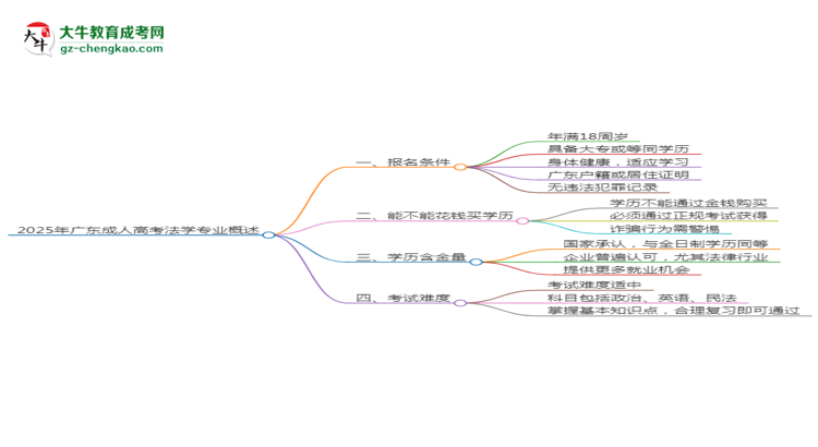 2025年廣東成人高考法學(xué)專業(yè)錄取分?jǐn)?shù)線是多少？思維導(dǎo)圖