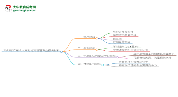 2025年廣東成人高考物流管理專業(yè)報名材料需要什么？思維導(dǎo)圖