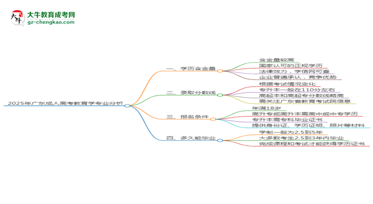 2025年廣東成人高考教育學專業(yè)學歷花錢能買到嗎？思維導圖