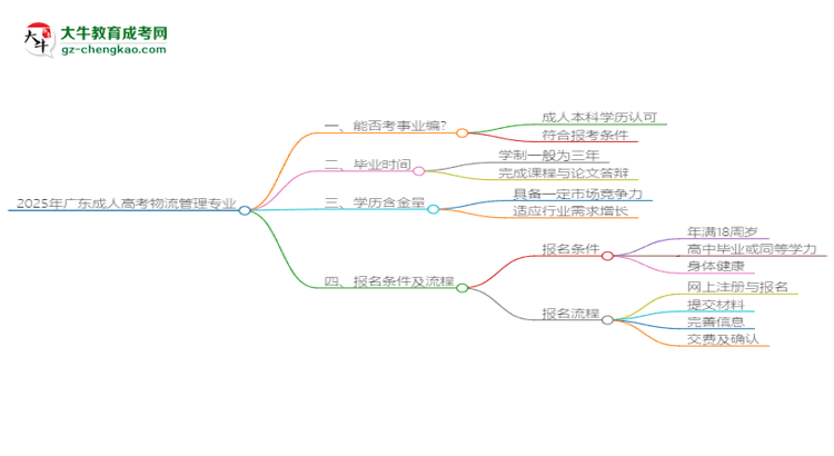 2025年廣東成人高考物流管理專業(yè)能考事業(yè)編嗎？思維導(dǎo)圖