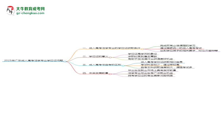 2025年廣東成人高考法學專業(yè)能拿學位證嗎？思維導圖