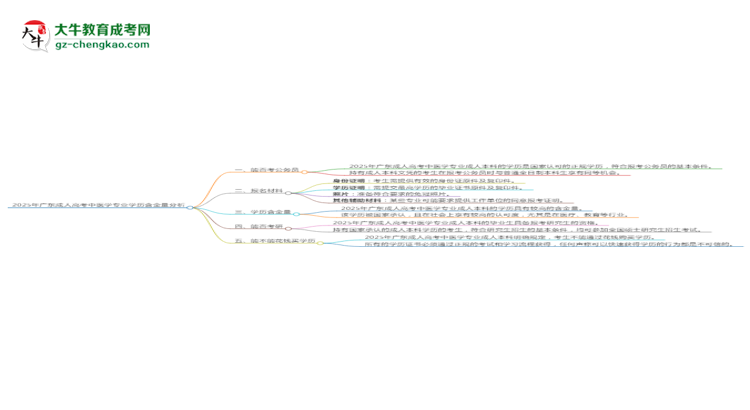 2025年廣東成人高考中醫(yī)學(xué)專業(yè)學(xué)歷的含金量怎么樣？思維導(dǎo)圖