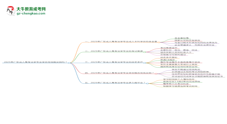2025年廣東成人高考法學(xué)專業(yè)學(xué)歷花錢能買到嗎？思維導(dǎo)圖