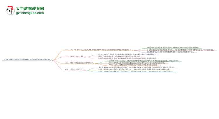 廣東2025年成人高考教育學(xué)專業(yè)生可不可以考四六級(jí)？思維導(dǎo)圖