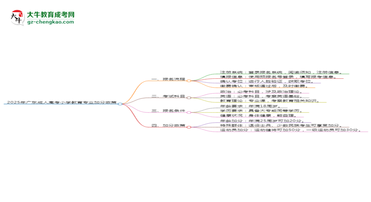 2025年廣東成人高考小學(xué)教育專業(yè)最新加分政策及條件思維導(dǎo)圖