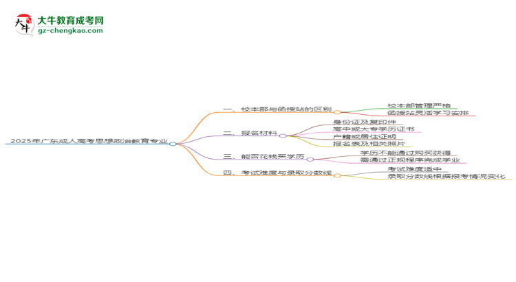 2025年廣東成人高考思想政治教育專(zhuān)業(yè)學(xué)費(fèi)標(biāo)準(zhǔn)最新公布思維導(dǎo)圖