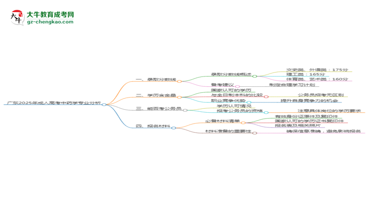 廣東2025年成人高考中藥學(xué)專(zhuān)業(yè)：校本部與函授站優(yōu)缺點(diǎn)分析思維導(dǎo)圖