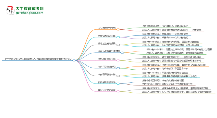 廣東2025年成人高考學(xué)前教育專業(yè)能考研究生嗎？思維導(dǎo)圖