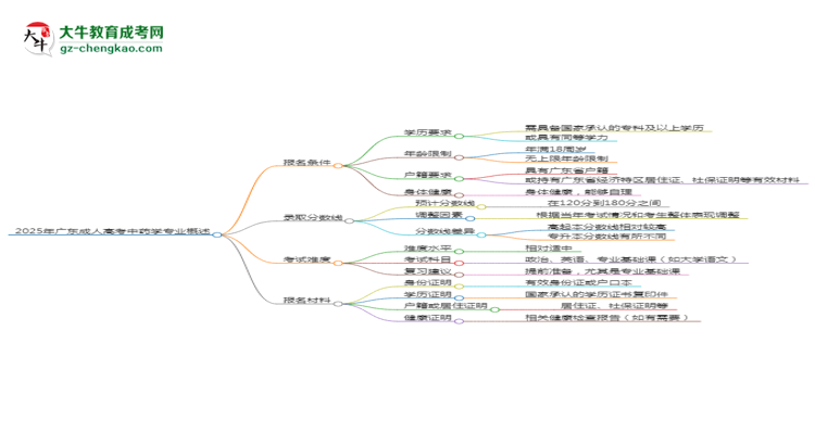 2025年廣東成人高考中藥學(xué)專業(yè)錄取分?jǐn)?shù)線是多少？思維導(dǎo)圖