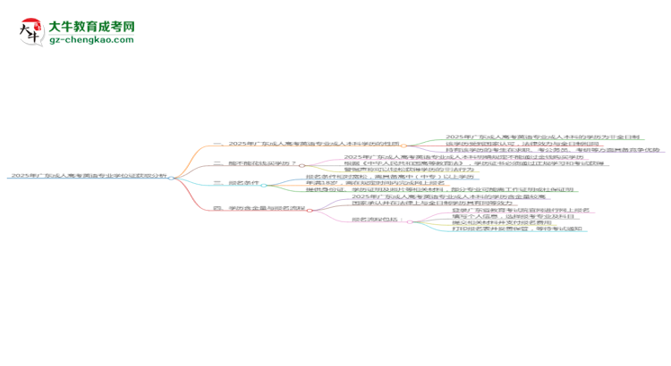 2025年廣東成人高考英語專業(yè)能拿學(xué)位證嗎？思維導(dǎo)圖