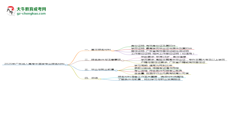 2025年廣東成人高考中醫(yī)學(xué)專業(yè)報名材料需要什么？思維導(dǎo)圖