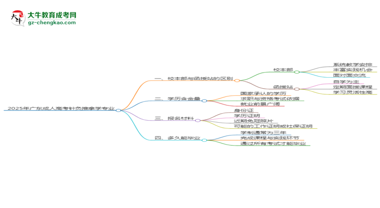 2025年廣東成人高考針灸推拿學(xué)專(zhuān)業(yè)學(xué)費(fèi)標(biāo)準(zhǔn)最新公布思維導(dǎo)圖