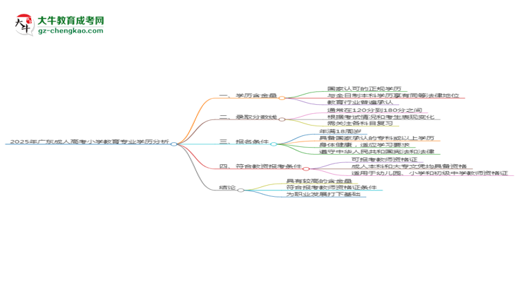 2025年廣東成人高考小學(xué)教育專業(yè)學(xué)歷符合教資報(bào)考條件嗎？思維導(dǎo)圖