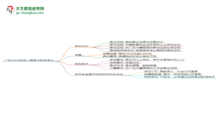 廣東2025年成人高考中藥學專業(yè)學歷能考公嗎？思維導圖