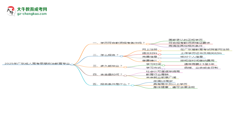 2025年廣東成人高考思想政治教育專業(yè)學(xué)歷符合教資報(bào)考條件嗎？思維導(dǎo)圖