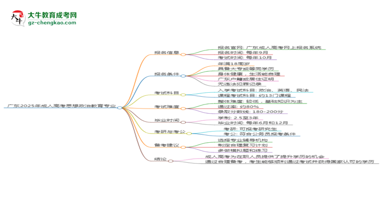 廣東2025年成人高考思想政治教育專業(yè)能考研究生嗎？思維導(dǎo)圖