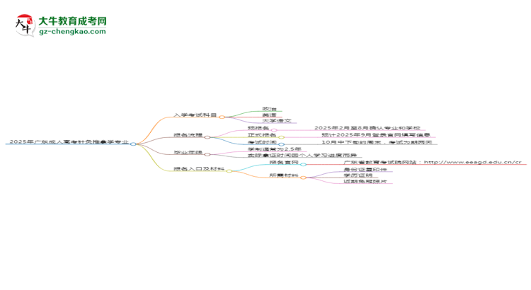 2025年廣東成人高考針灸推拿學(xué)專業(yè)入學(xué)考試科目有哪些？思維導(dǎo)圖