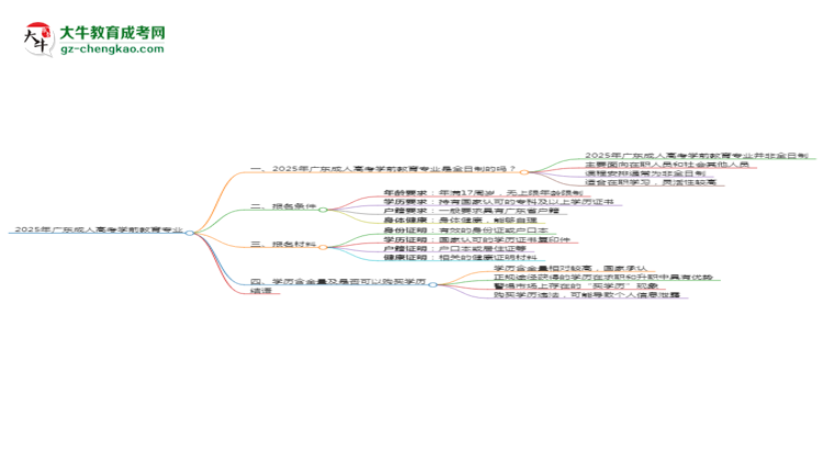 2025年廣東成人高考學(xué)前教育專(zhuān)業(yè)是全日制的嗎？思維導(dǎo)圖