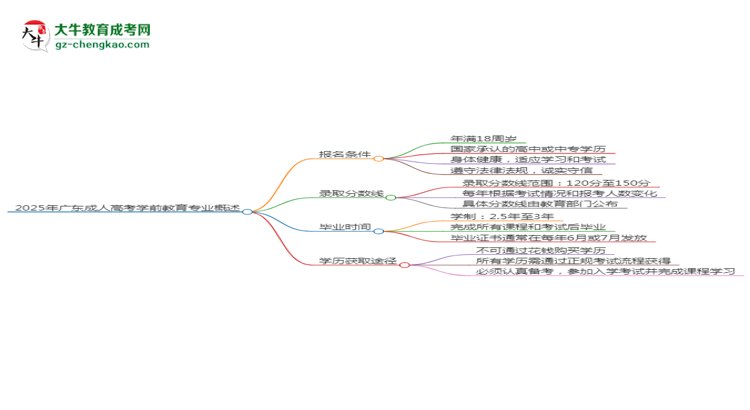 2025年廣東成人高考學(xué)前教育專業(yè)錄取分?jǐn)?shù)線是多少？思維導(dǎo)圖