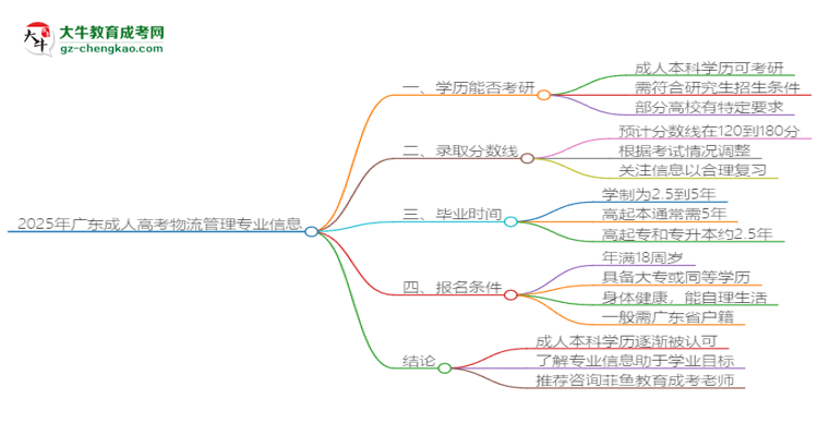 2025年廣東成人高考物流管理專業(yè)學(xué)歷符合教資報(bào)考條件嗎？思維導(dǎo)圖