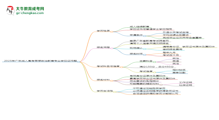2025年廣東成人高考思想政治教育專業(yè)能拿學位證嗎？思維導圖