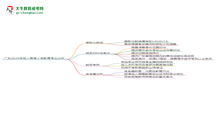 廣東2025年成人高考小學教育專業(yè)：校本部與函授站優(yōu)缺點分析思維導圖