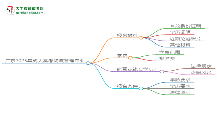 廣東2025年成人高考物流管理專業(yè)學(xué)歷能考公嗎？思維導(dǎo)圖