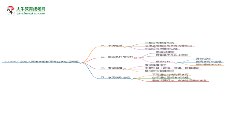 2025年廣東成人高考學(xué)前教育專業(yè)能拿學(xué)位證嗎？思維導(dǎo)圖