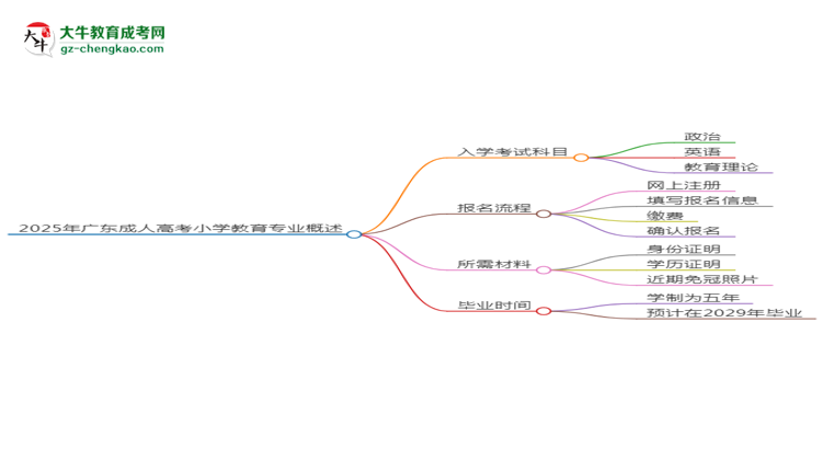 2025年廣東成人高考小學(xué)教育專業(yè)入學(xué)考試科目有哪些？思維導(dǎo)圖