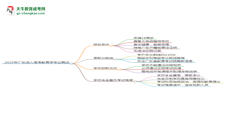 2025年廣東成人高考教育學(xué)專業(yè)錄取分數(shù)線是多少？思維導(dǎo)圖