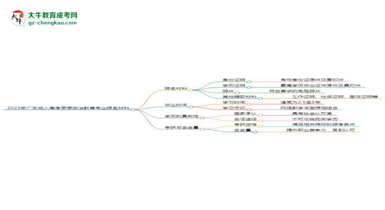 2025年廣東成人高考思想政治教育專業(yè)報名材料需要什么？思維導(dǎo)圖