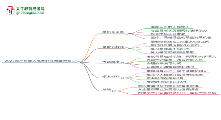 2025年廣東成人高考針灸推拿學(xué)專業(yè)學(xué)歷花錢能買到嗎？思維導(dǎo)圖